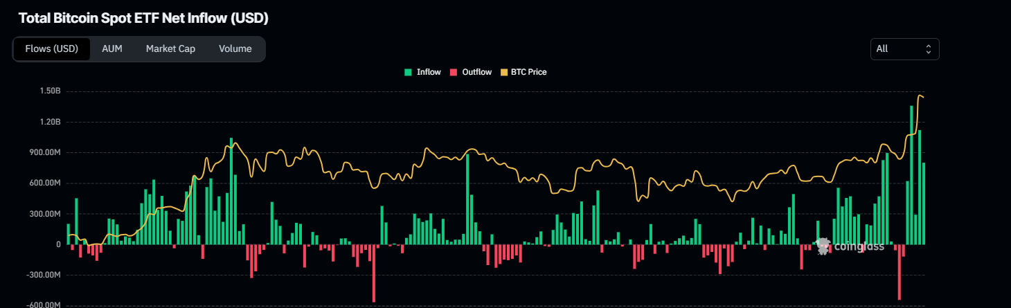 Total Bitcoin Spot ETF Net Inflow chart. Source: Coinglass